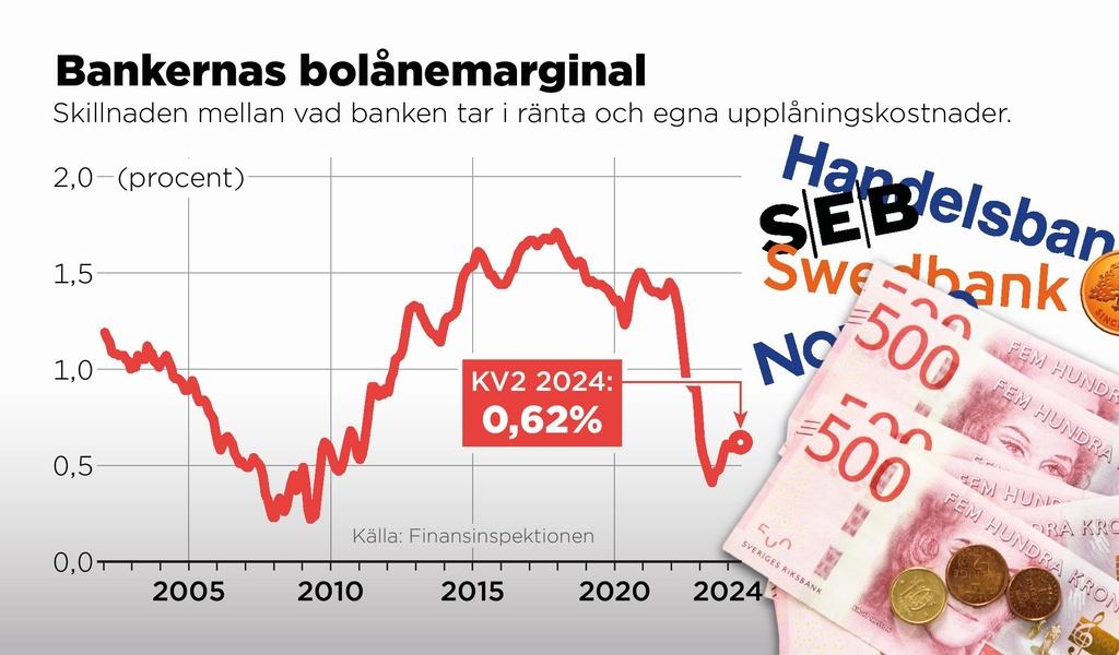 Banks' profits on mortgages increase