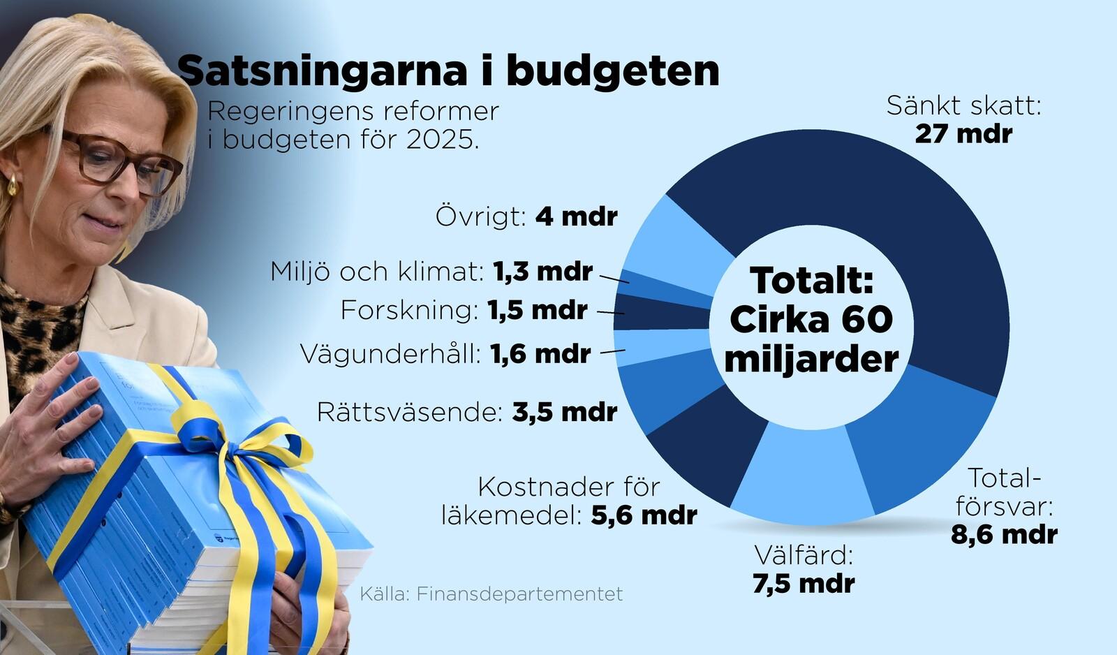 Government: Lowered Taxes Boost Sweden