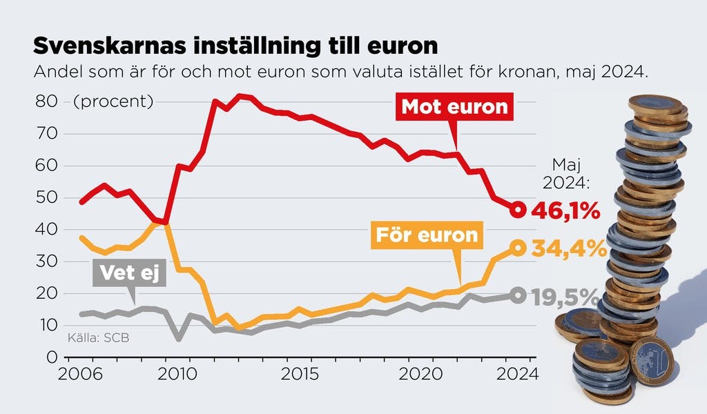 More Swedes want the euro